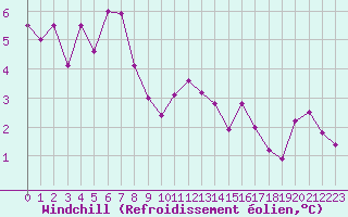 Courbe du refroidissement olien pour Chivres (Be)