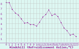 Courbe du refroidissement olien pour Anvers (Be)