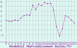 Courbe du refroidissement olien pour Troyes (10)