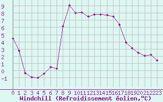 Courbe du refroidissement olien pour Pajares - Valgrande