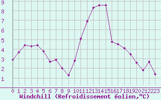 Courbe du refroidissement olien pour Saint-Igneuc (22)