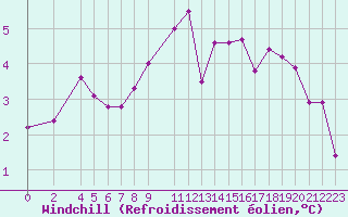 Courbe du refroidissement olien pour Sint Katelijne-waver (Be)