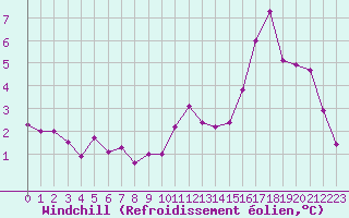 Courbe du refroidissement olien pour Saint-Michel-Mont-Mercure (85)