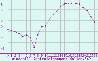 Courbe du refroidissement olien pour Guret Saint-Laurent (23)