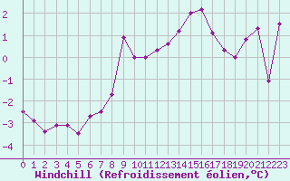 Courbe du refroidissement olien pour Katterjakk Airport