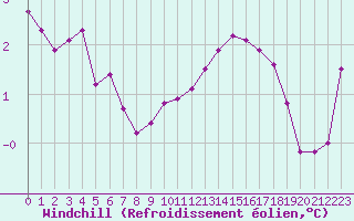 Courbe du refroidissement olien pour Saint-Sorlin-en-Valloire (26)