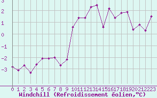 Courbe du refroidissement olien pour Nuerburg-Barweiler