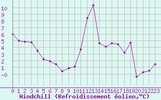 Courbe du refroidissement olien pour Belfort-Dorans (90)