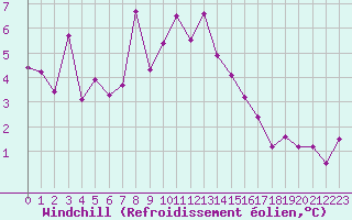 Courbe du refroidissement olien pour Chieming