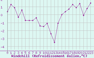 Courbe du refroidissement olien pour Capel Curig