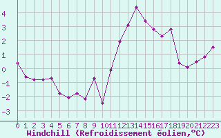 Courbe du refroidissement olien pour Coulommes-et-Marqueny (08)