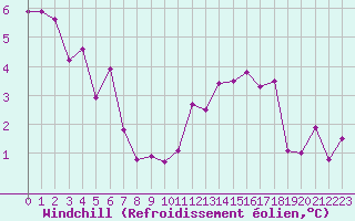 Courbe du refroidissement olien pour Trappes (78)