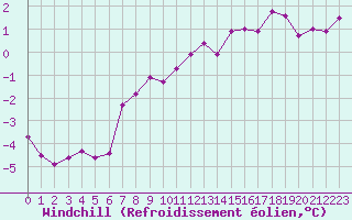 Courbe du refroidissement olien pour Chailles (41)