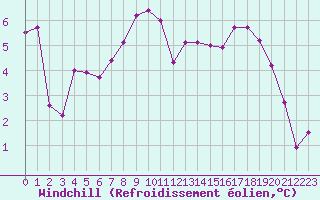 Courbe du refroidissement olien pour Oberstdorf