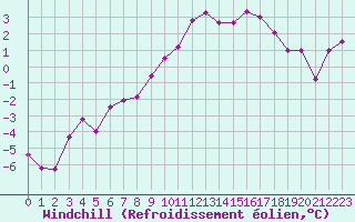 Courbe du refroidissement olien pour Chamonix-Mont-Blanc (74)