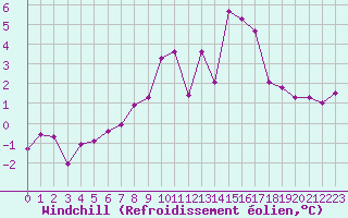 Courbe du refroidissement olien pour Corvatsch