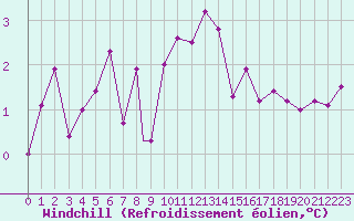 Courbe du refroidissement olien pour Brize Norton