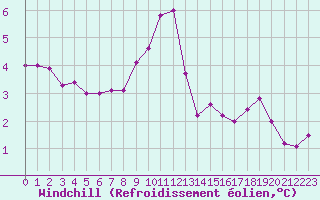 Courbe du refroidissement olien pour Blaavand