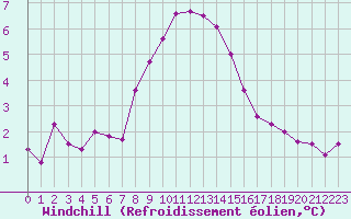 Courbe du refroidissement olien pour Skamdal