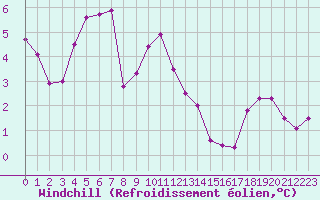 Courbe du refroidissement olien pour Koksijde (Be)