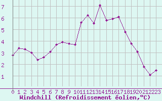 Courbe du refroidissement olien pour Rouen (76)