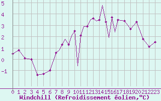 Courbe du refroidissement olien pour Scilly - Saint Mary