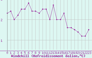 Courbe du refroidissement olien pour Kuggoren