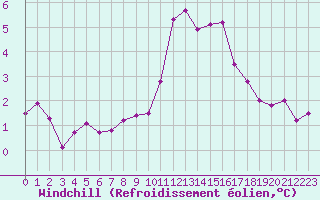 Courbe du refroidissement olien pour Dolembreux (Be)