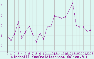 Courbe du refroidissement olien pour Plauen