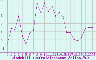 Courbe du refroidissement olien pour Guetsch