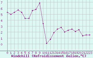 Courbe du refroidissement olien pour Mende - Chabrits (48)