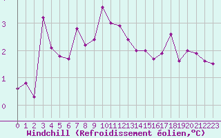 Courbe du refroidissement olien pour Falsterbo A