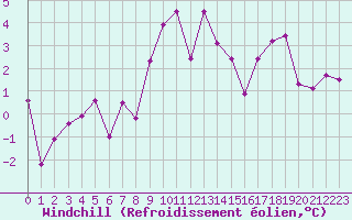 Courbe du refroidissement olien pour Andermatt