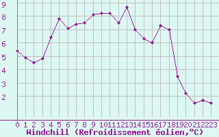 Courbe du refroidissement olien pour Lorient (56)