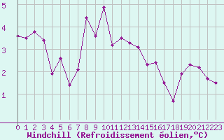 Courbe du refroidissement olien pour Akhisar