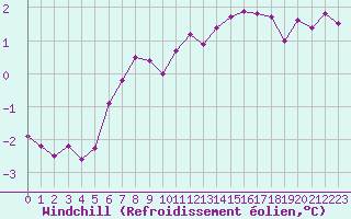 Courbe du refroidissement olien pour Bridel (Lu)