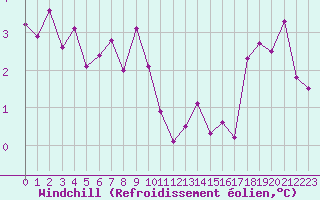 Courbe du refroidissement olien pour Renwez (08)