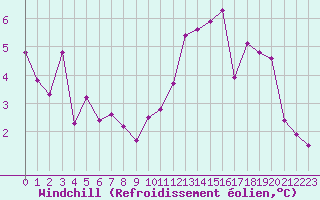Courbe du refroidissement olien pour Saint-Auban (04)
