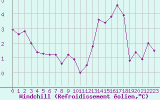 Courbe du refroidissement olien pour Creil (60)