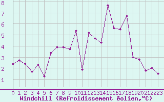 Courbe du refroidissement olien pour Luechow