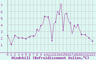 Courbe du refroidissement olien pour Connaught Airport