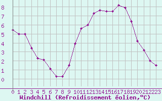 Courbe du refroidissement olien pour Abbeville (80)