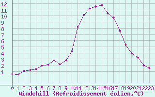 Courbe du refroidissement olien pour Saint-Maximin-la-Sainte-Baume (83)
