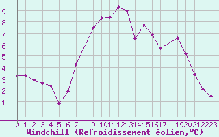 Courbe du refroidissement olien pour Sint Katelijne-waver (Be)