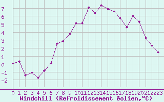 Courbe du refroidissement olien pour Guret Saint-Laurent (23)