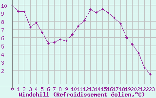 Courbe du refroidissement olien pour Cazaux (33)