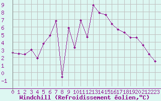 Courbe du refroidissement olien pour Melle (Be)