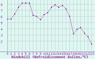 Courbe du refroidissement olien pour La Rochelle - Aerodrome (17)