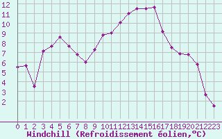 Courbe du refroidissement olien pour Saint-Auban (04)