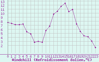 Courbe du refroidissement olien pour Bagnres-de-Luchon (31)